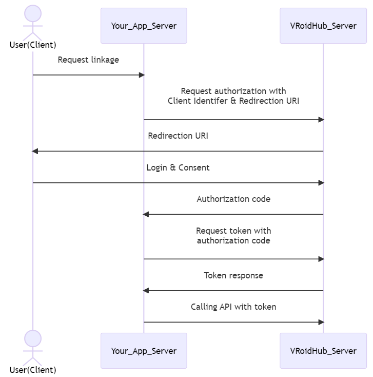 OAuth2.0 flow chart