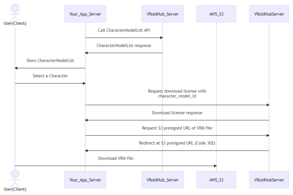 VRM loading flow chart